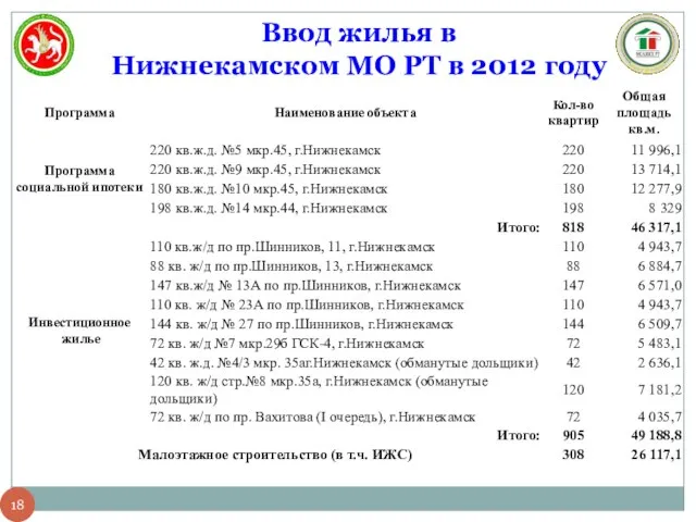 Ввод жилья в Нижнекамском МО РТ в 2012 году