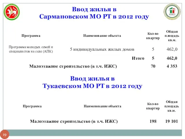 Ввод жилья в Сармановском МО РТ в 2012 году Ввод жилья в