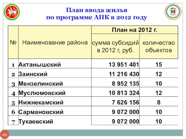 План ввода жилья по программе АПК в 2012 году