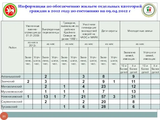 Информация по обеспечению жильем отдельных категорий граждан в 2012 году по состоянию на 09.04.2012 г