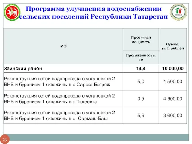 Программа улучшения водоснабжении сельских поселений Республики Татарстан