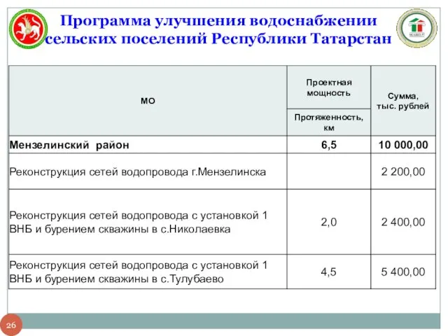 Программа улучшения водоснабжении сельских поселений Республики Татарстан