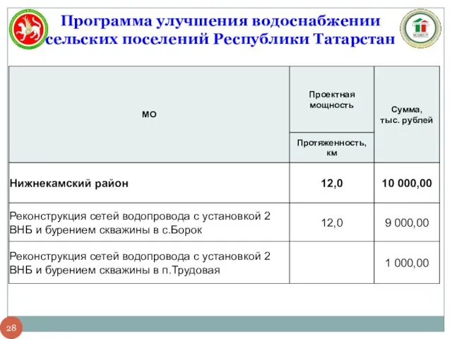 Программа улучшения водоснабжении сельских поселений Республики Татарстан