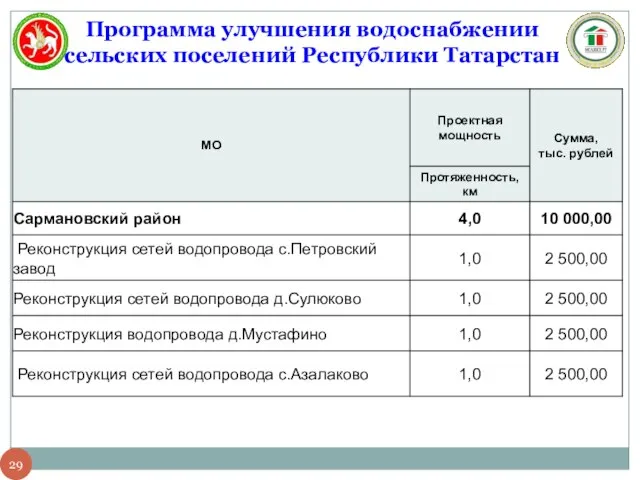 Программа улучшения водоснабжении сельских поселений Республики Татарстан