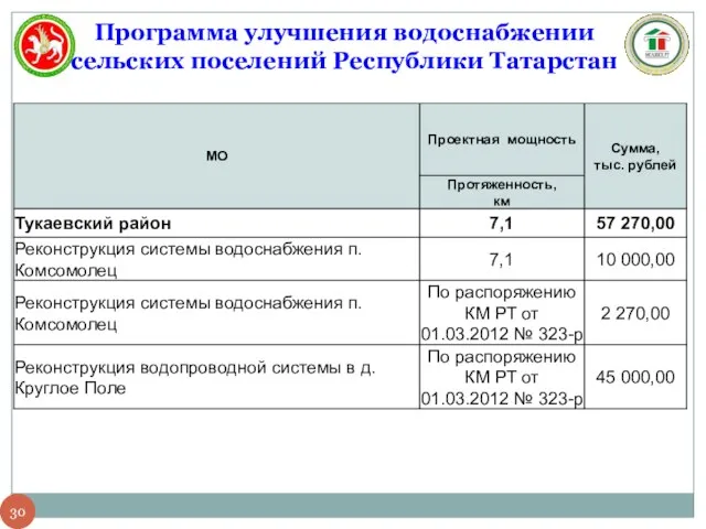 Программа улучшения водоснабжении сельских поселений Республики Татарстан