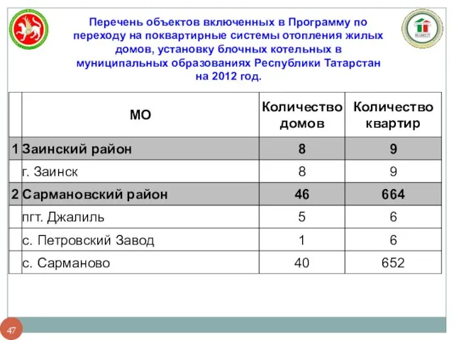 Перечень объектов включенных в Программу по переходу на поквартирные системы отопления жилых