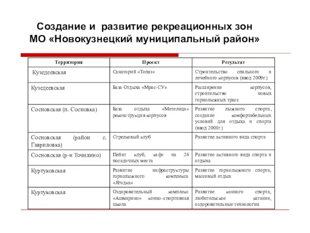 Создание и развитие рекреационных зон МО «Новокузнецкий муниципальный район»