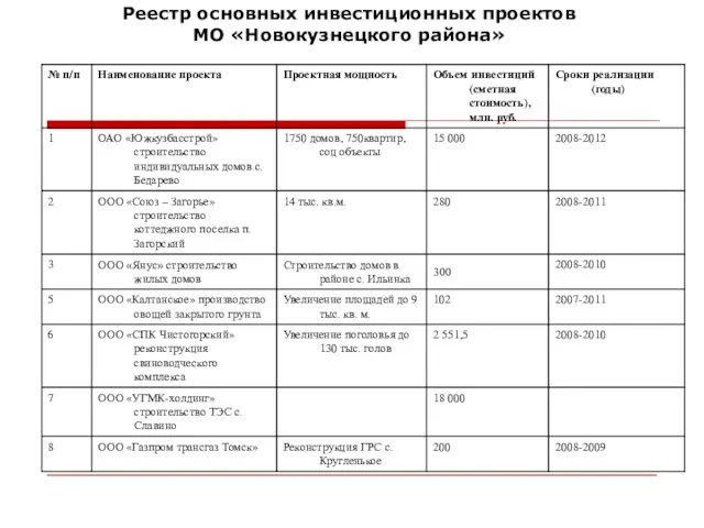 Реестр основных инвестиционных проектов МО «Новокузнецкого района»