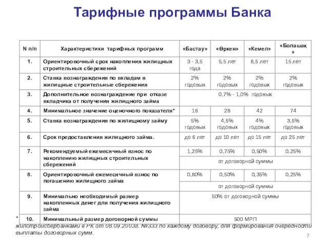 Тарифные программы Банка * Расчетная величина, определяемая Банком в соответствии с Правилами