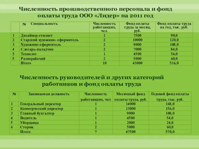 Численность производственного персонала и фонд оплаты труда ООО «Лидер» на 2011 год