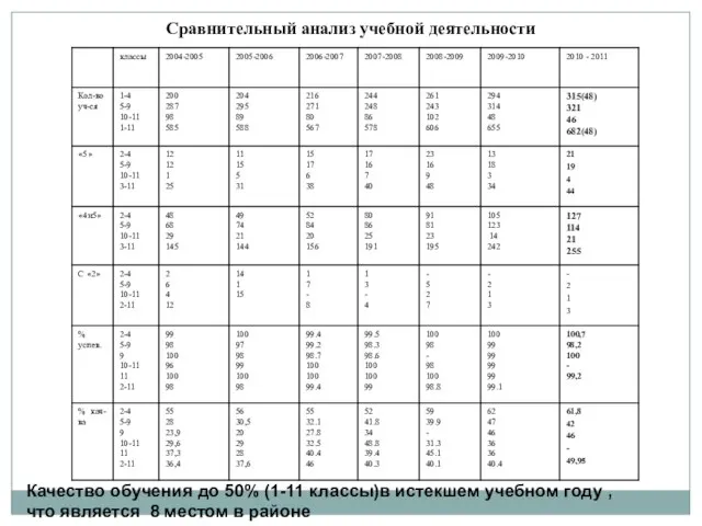 Сравнительный анализ учебной деятельности Качество обучения до 50% (1-11 классы)в истекшем учебном