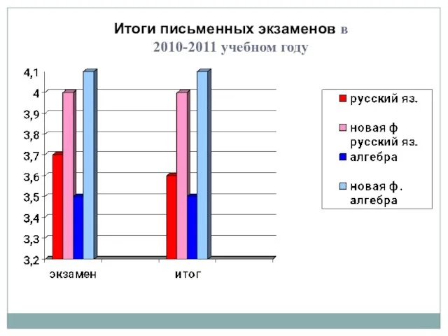 Итоги письменных экзаменов в 2010-2011 учебном году