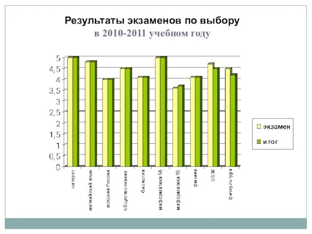 Результаты экзаменов по выбору в 2010-2011 учебном году