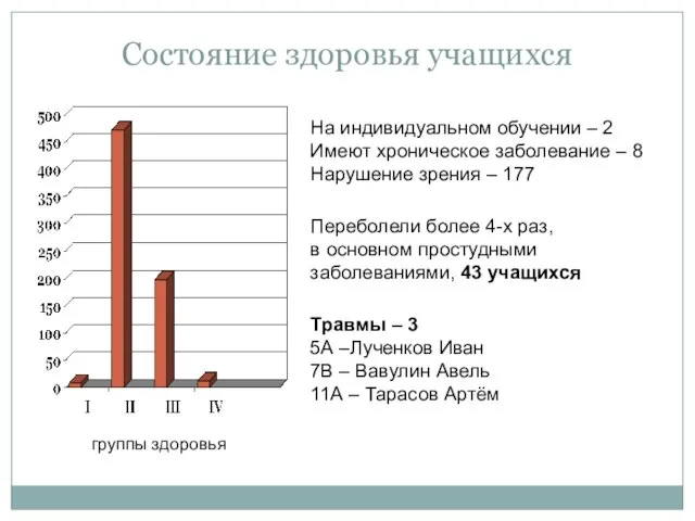 Состояние здоровья учащихся группы здоровья На индивидуальном обучении – 2 Имеют хроническое