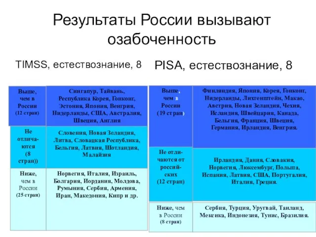 Результаты России вызывают озабоченность PISA, естествознание, 8 TIMSS, естествознание, 8