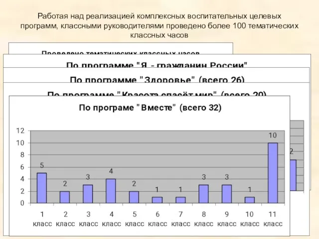 Работая над реализацией комплексных воспитательных целевых программ, классными руководителями проведено более 100 тематических классных часов