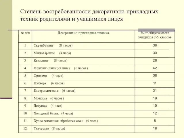 Степень востребованности декоративно-прикладных техник родителями и учащимися лицея