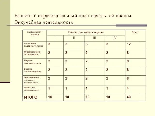 Базисный образовательный план начальной школы. Внеучебная деятельность