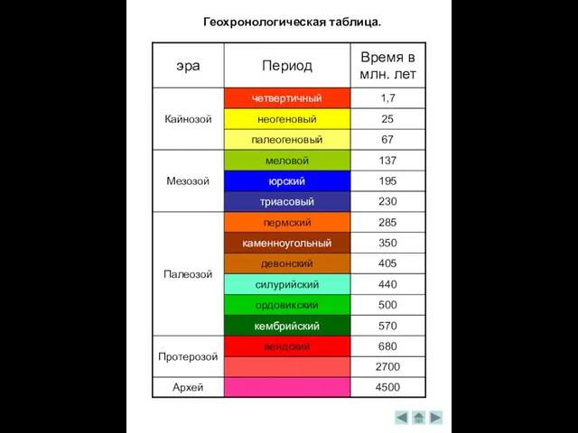 Геохронологическая таблица.