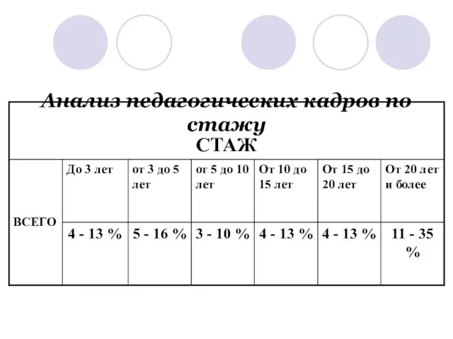 Анализ педагогических кадров по стажу