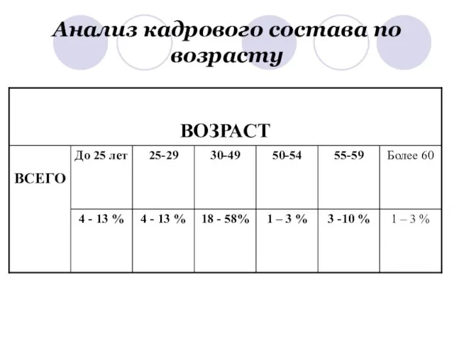 Анализ кадрового состава по возрасту