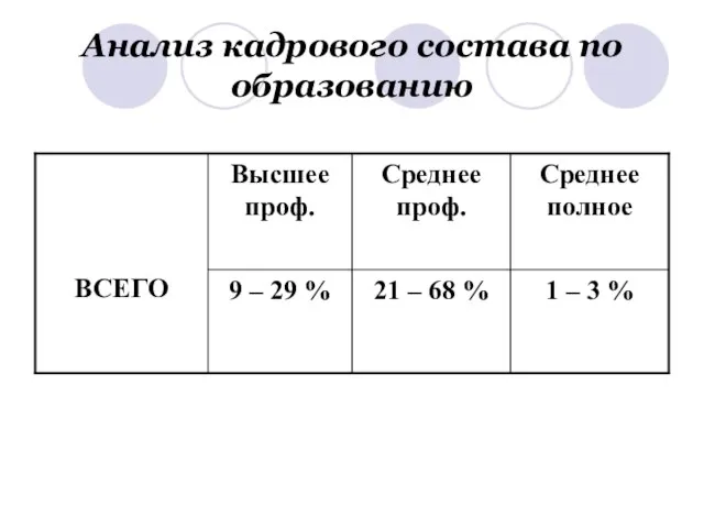 Анализ кадрового состава по образованию