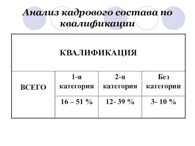 Анализ кадрового состава по квалификации