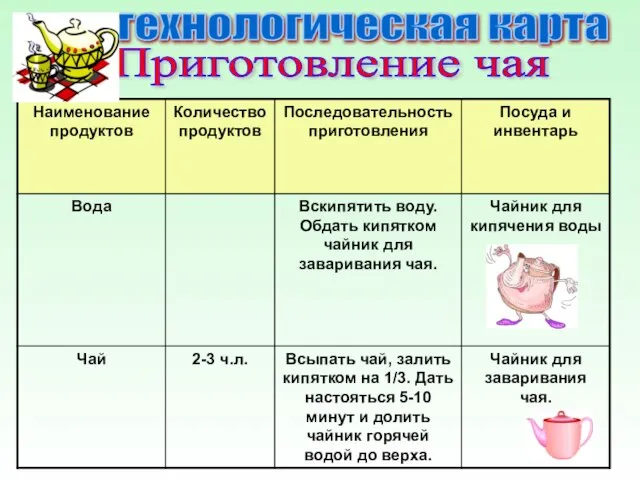 технологическая карта Приготовление чая