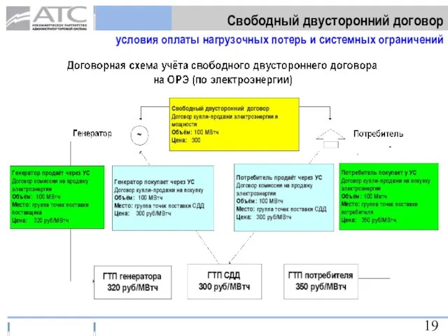 Свободный двусторонний договор условия оплаты нагрузочных потерь и системных ограничений