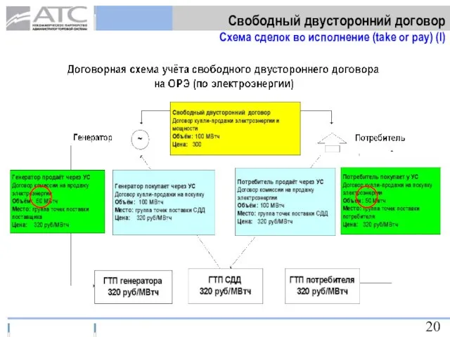 Свободный двусторонний договор Схема сделок во исполнение (take or pay) (I)