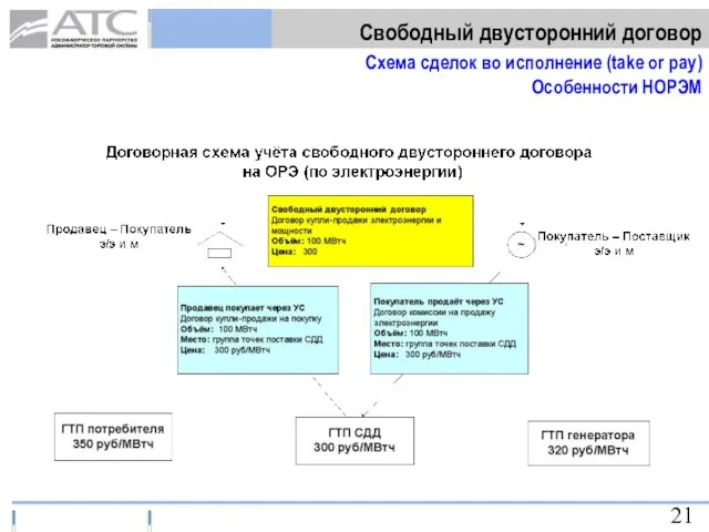 Свободный двусторонний договор Схема сделок во исполнение (take or pay) Особенности НОРЭМ