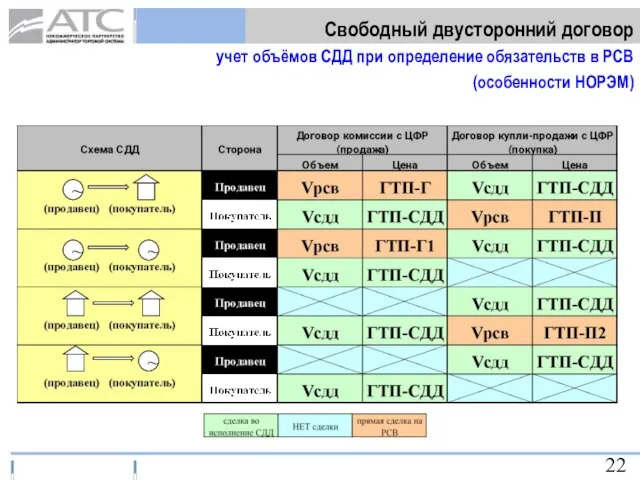 Свободный двусторонний договор учет объёмов СДД при определение обязательств в РСВ (особенности