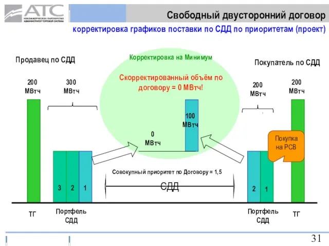 Свободный двусторонний договор корректировка графиков поставки по СДД по приоритетам (проект) Корректировка