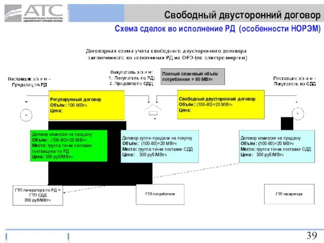 Свободный двусторонний договор Схема сделок во исполнение РД (особенности НОРЭМ)