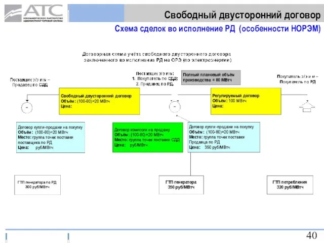 Свободный двусторонний договор Схема сделок во исполнение РД (особенности НОРЭМ)