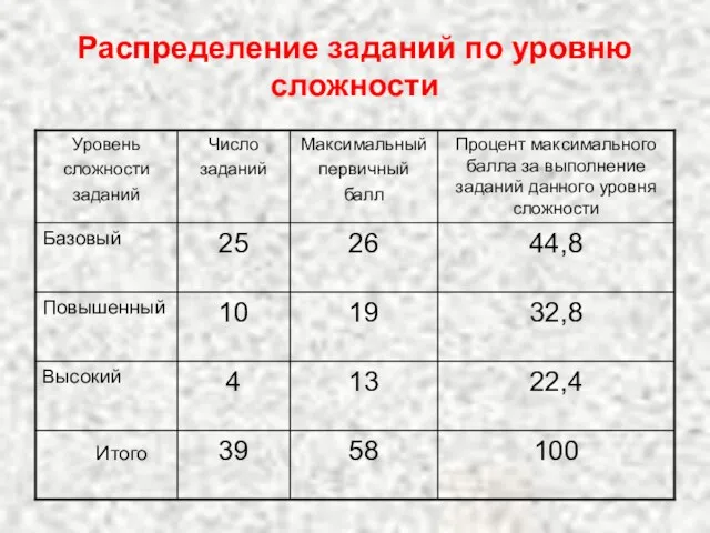 Распределение заданий по уровню сложности