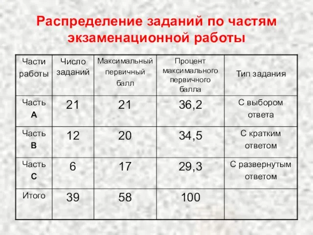 Распределение заданий по частям экзаменационной работы