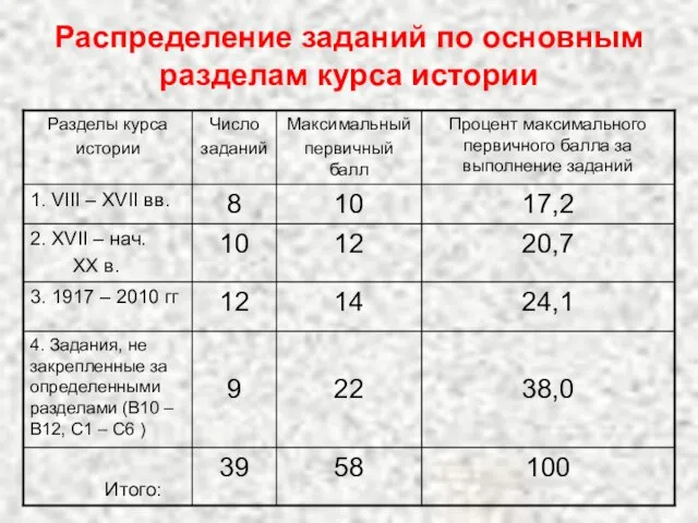 Распределение заданий по основным разделам курса истории