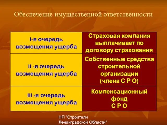 НП "Строители Ленинградской Области" Обеспечение имущественной ответственности