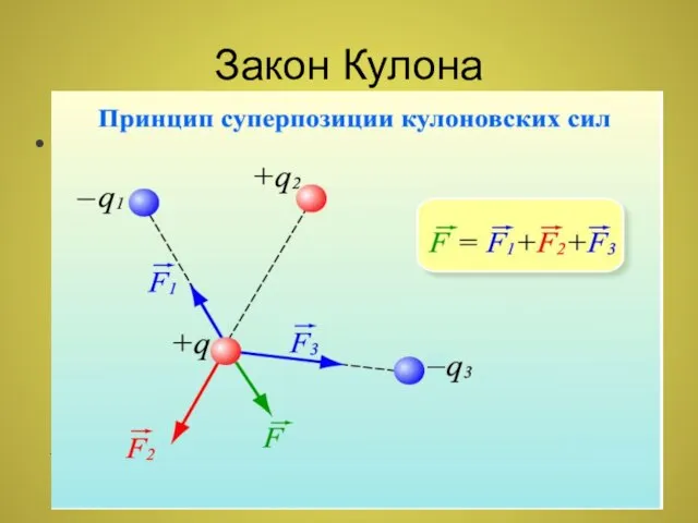 Если заряженное тело взаимодействует одновременно с несколькими заряженными телами, то результирующая сила,