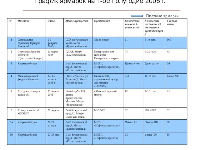 График ярмарок на 1-ое полугодие 2005 г. Платные ярмарки