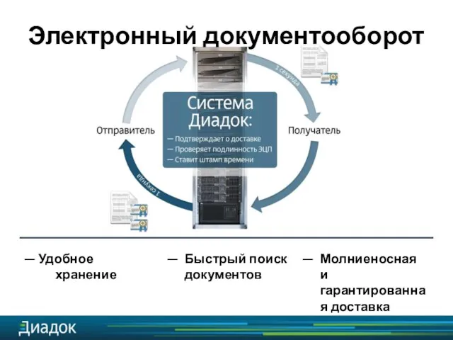 Удобное хранение Электронный документооборот Быстрый поиск документов Молниеносная и гарантированная доставка — — —