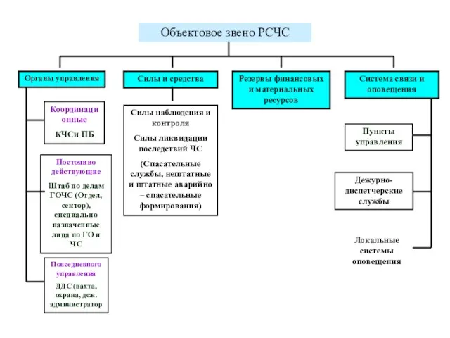 Объектовое звено РСЧС Органы управления Силы и средства Резервы финансовых и материальных