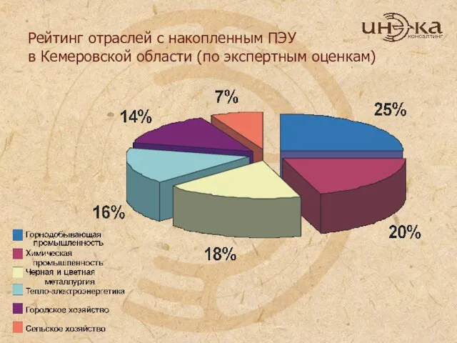 Рейтинг отраслей с накопленным ПЭУ в Кемеровской области (по экспертным оценкам)