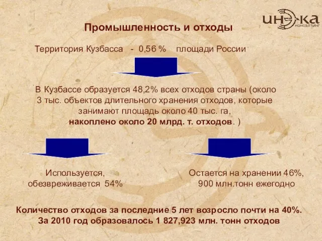 Территория Кузбасса - 0,56 % площади России В Кузбассе образуется 48,2% всех