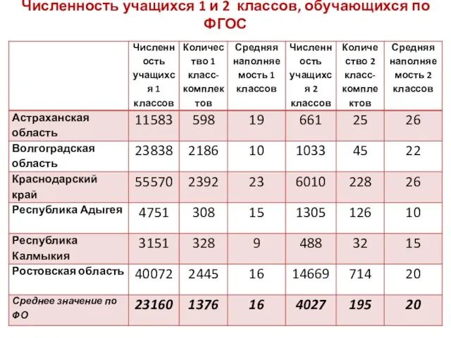 Численность учащихся 1 и 2 классов, обучающихся по ФГОС