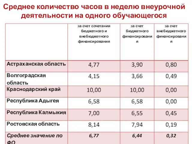 Среднее количество часов в неделю внеурочной деятельности на одного обучающегося