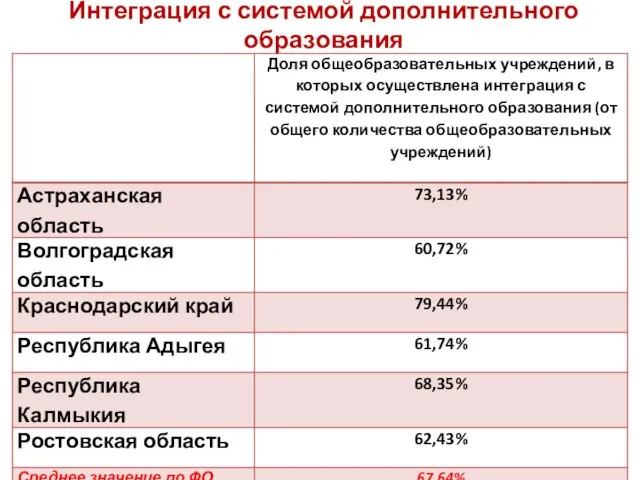 Интеграция с системой дополнительного образования