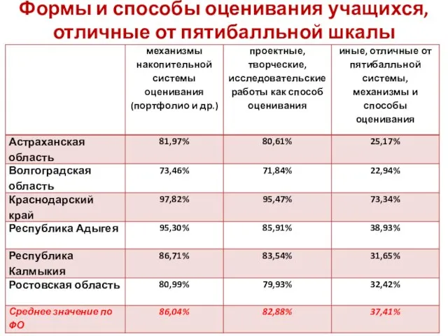 Формы и способы оценивания учащихся, отличные от пятибалльной шкалы