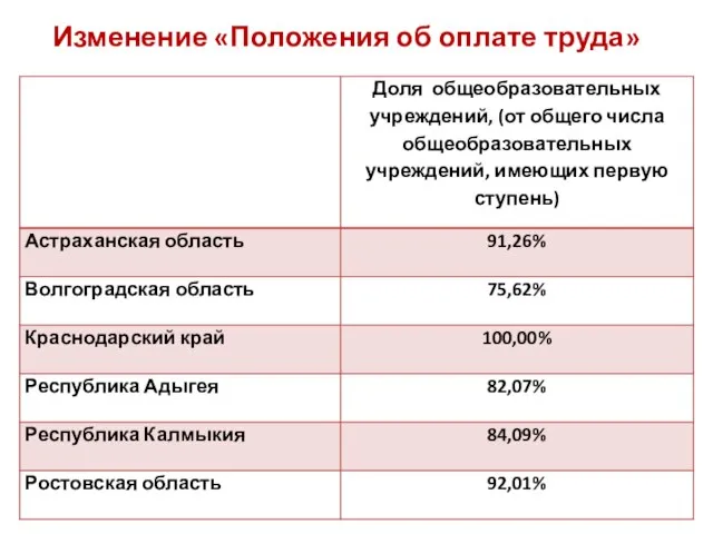 Изменение «Положения об оплате труда»